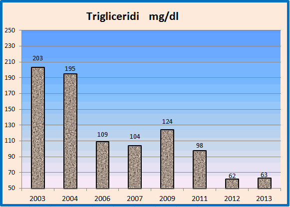 La Corsa dei . . . Trigliceridi Grafic27