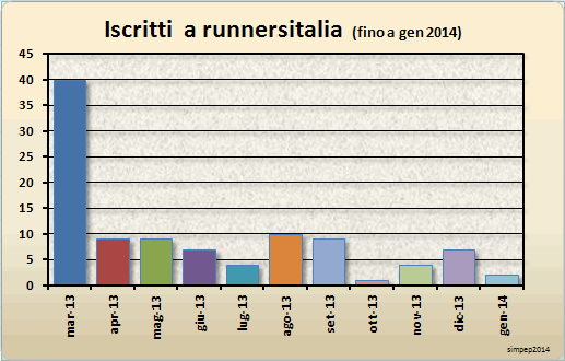 STATISTICHE [2014] RunnersItalia Iscrit11