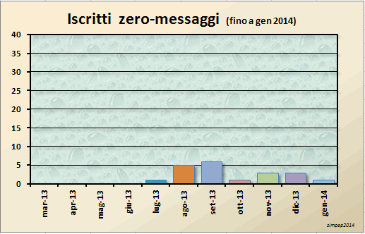 STATISTICHE [2014] RunnersItalia Iscrit12