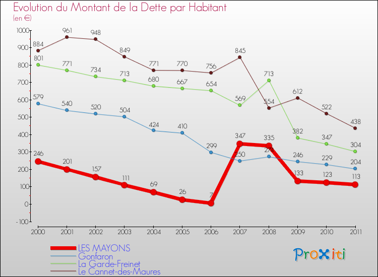 Dette de la Commune de LES MAYONS Evolut16