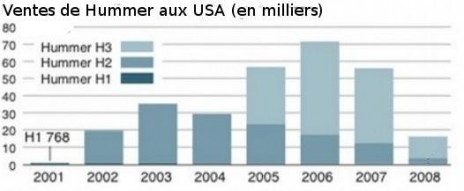 Combien de Hummer H1 H2 H3 produits en France ? dans le monde ? 2009_110