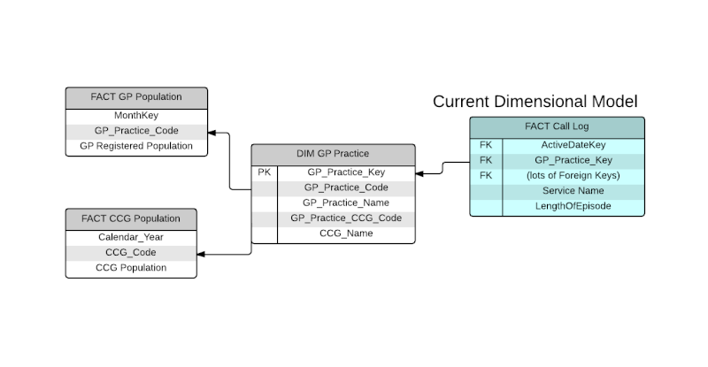 Fact, Dimension or Both? Healthcare Call Transactions and Populations... Erd__d10