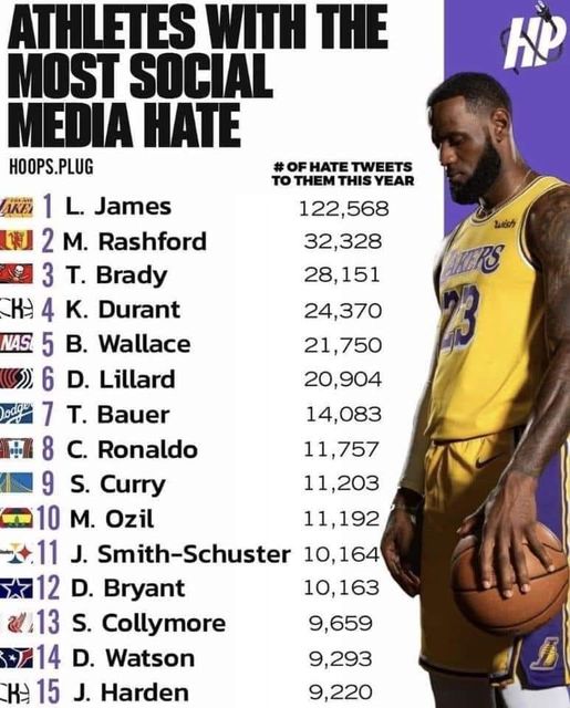 Athletes with the most social media hate...... I don't get how one of the people are on it.  21278910