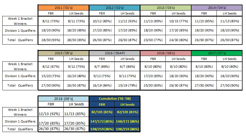 FBR and LH QT Results 2008 Girls Qt_vs_12