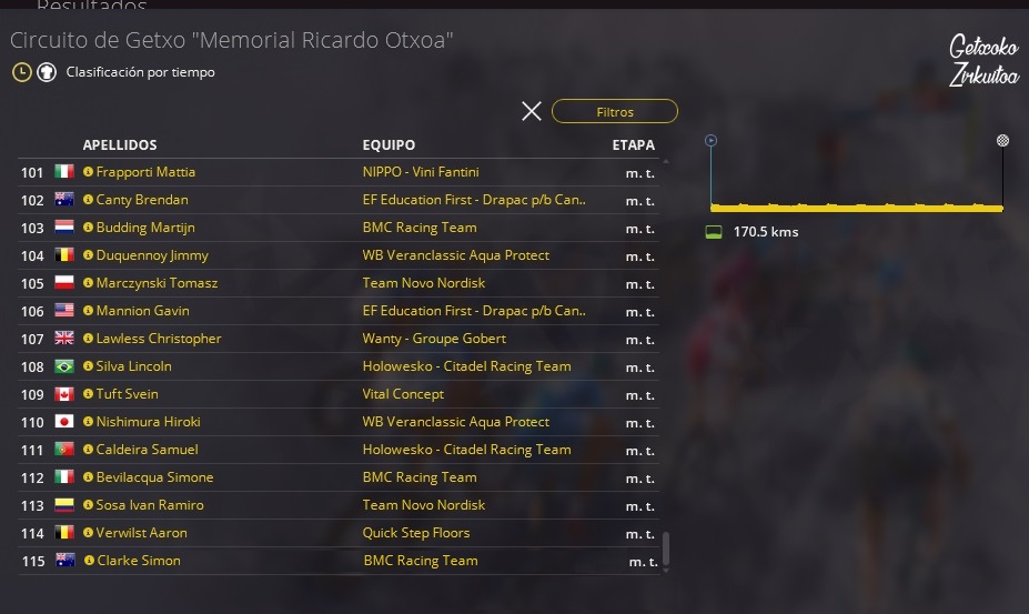 31.07.2018 31.07.2018 Circuito de Getxo "Memorial Ricardo Otxoa" ESP ME EUR 1.1 Top11510