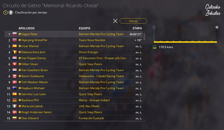 31.07.2018 31.07.2018 Circuito de Getxo "Memorial Ricardo Otxoa" ESP ME EUR 1.1 Top1510