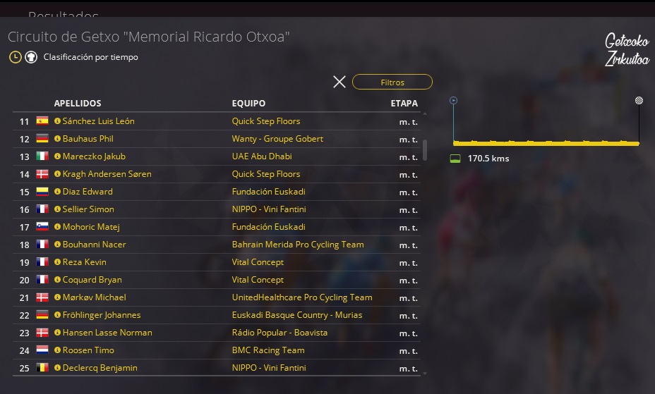 31.07.2018 31.07.2018 Circuito de Getxo "Memorial Ricardo Otxoa" ESP ME EUR 1.1 Top2510