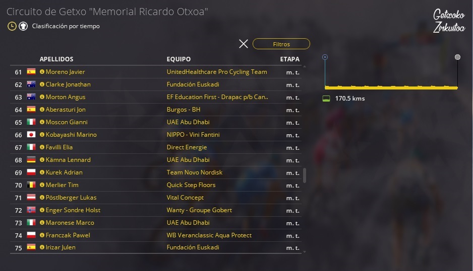 31.07.2018 31.07.2018 Circuito de Getxo "Memorial Ricardo Otxoa" ESP ME EUR 1.1 Top7510