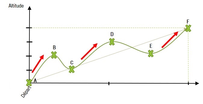 Dénivélé à envisager Graphi10