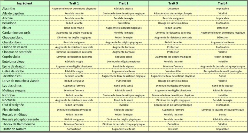 Tableau des traits des plantes pour monter son alchimie Screen11