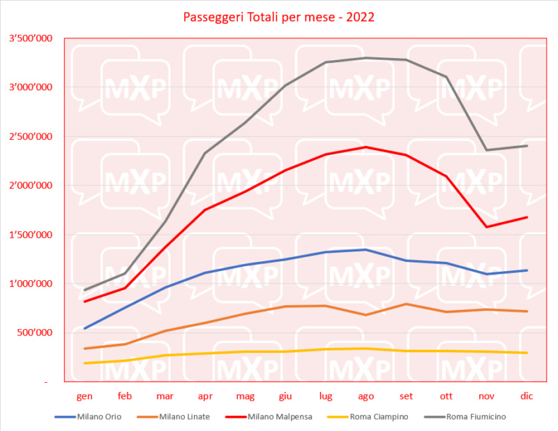 Dati di traffico 2022 - Pagina 6 Pax_2010