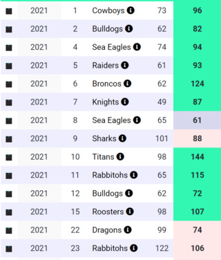 NRL Fantasy 2023 Part 31 - So many trade out options, but no trade in ones - Page 19 202111