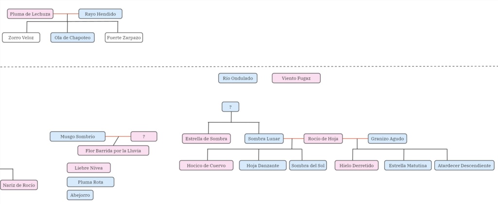 Nombres lo más correctos posibles; árbol genealógico y libros re-traducidos. Warrio13