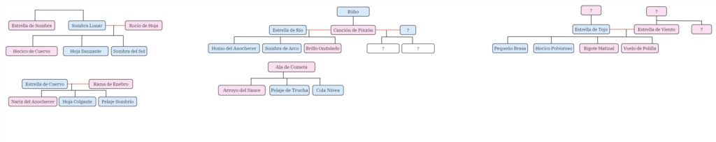 Nombres lo más correctos posibles; árbol genealógico y libros re-traducidos. Warrio14