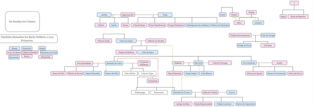 Nombres lo más correctos posibles; árbol genealógico y libros re-traducidos. Warrio15