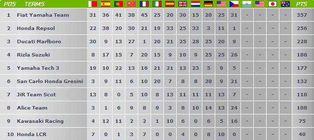 Classements Constructeurs Class_10