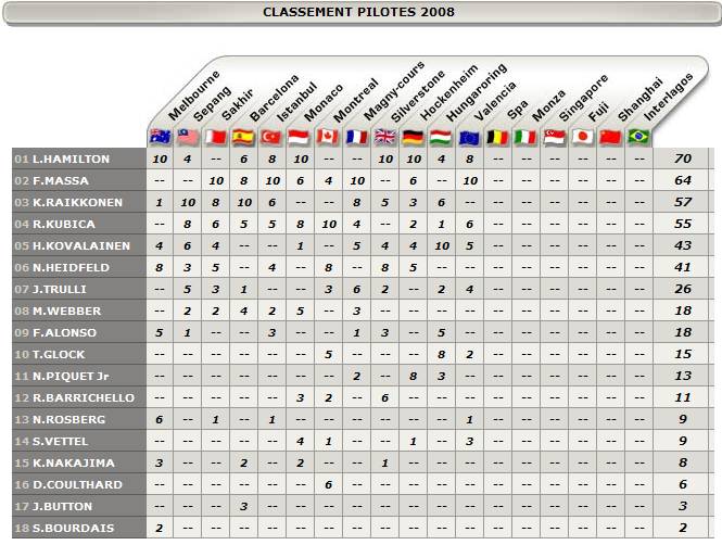 Classements Pilotes Pilo10