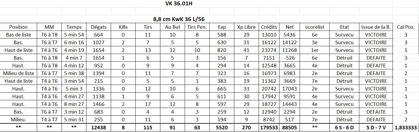 Rapport complet sur le VK 36.01H - 12 batailles en Compte Standard Vk360113