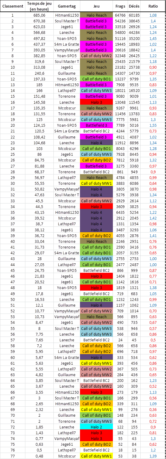 Temps de jeu de l'équipe 1sur3_10