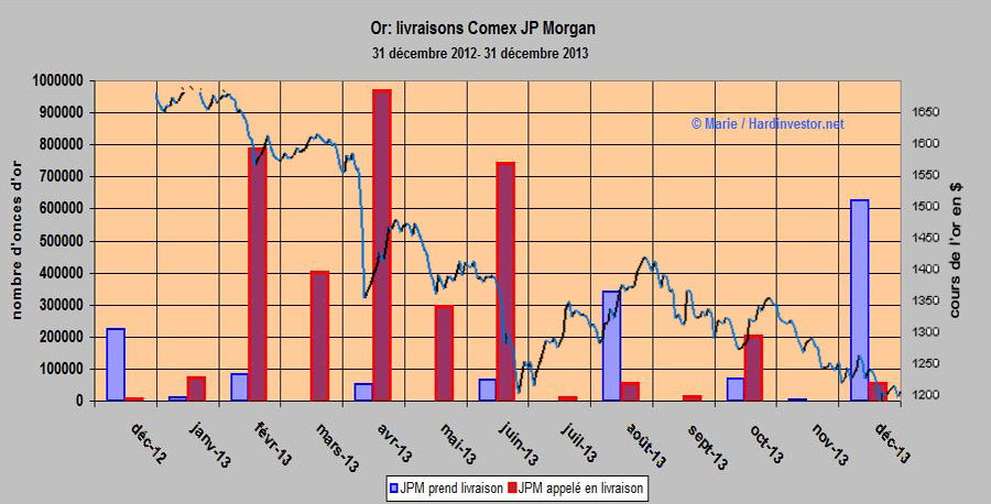 Rush sur l'or physique et livraisons Comex de JP Morgan Jpm1bi10