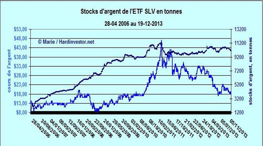 Evolution  des stocks d'or GLD et désinformation Stocks11