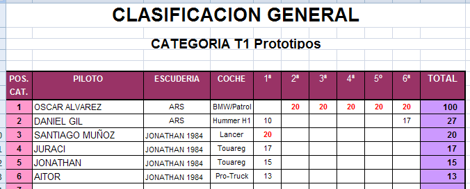 Clasificaciones Raid T111