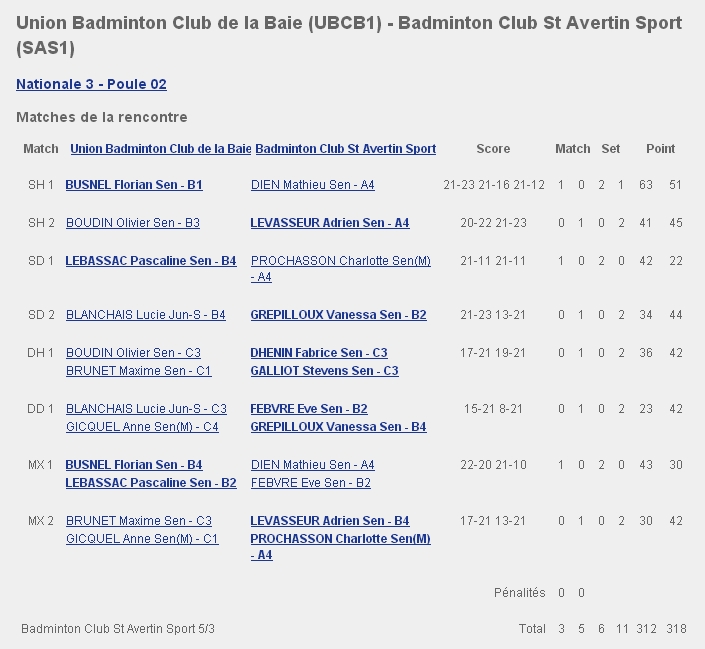 J5 - UBCB / Badminton Club St Avertin Sport - 4 JANVIER 2014 N311