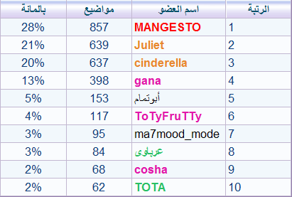 تكريم يوم ( 6 ) من كل شهر ( يرجى عدم كتابة ردوود ) - صفحة 2 10_110