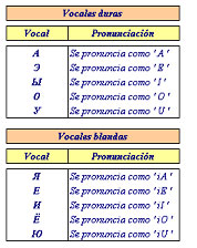 Vocales Y consonantes Del Idioma Ruso Vocale10