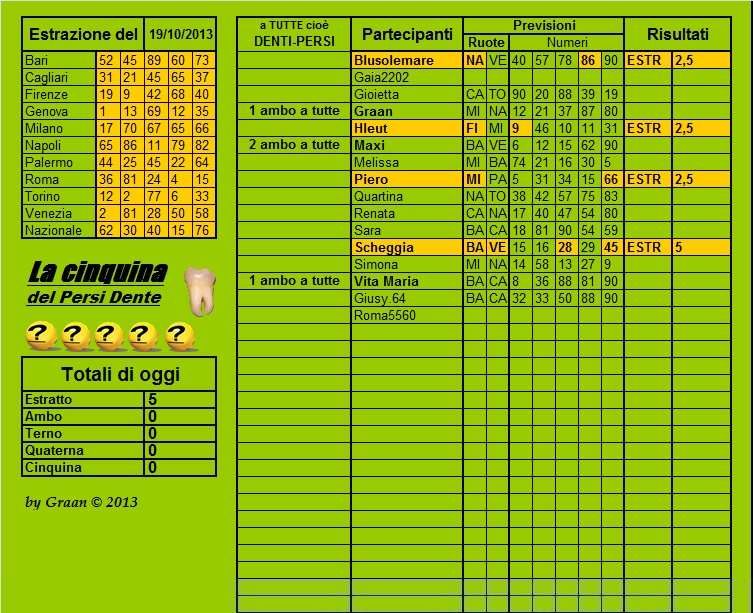 Persi-Dente dal 15.10.2013 al 19.10.2013 Cla18