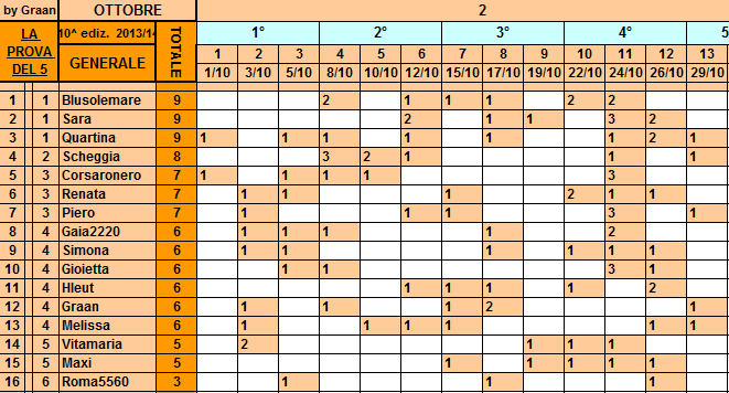 **Classifica**29/10/2013 Genera21