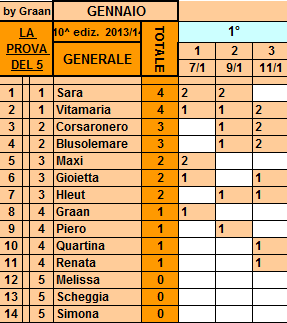 Classifica**11/01/2014 Genera47