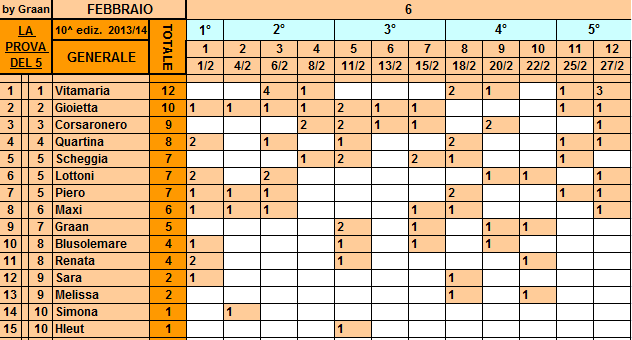 *Classifica**27/02/2014 Genera68