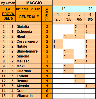 **Classifica**08/05/2014   Genera97