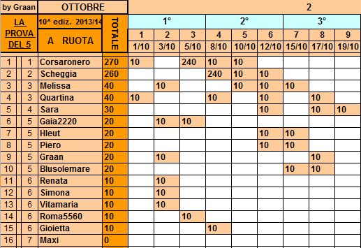 **Classifica*19/10/2013 Ruota16