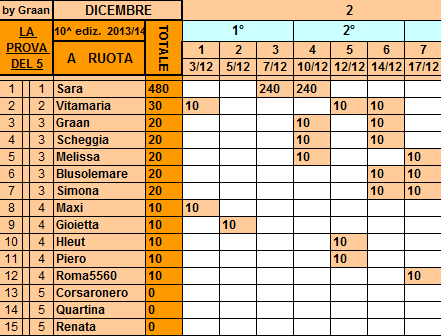 **Classifica**17/12/2013 Ruota42