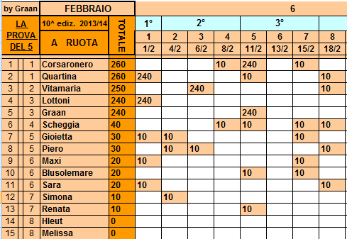 *Classifica**18/02/2014 Ruota63