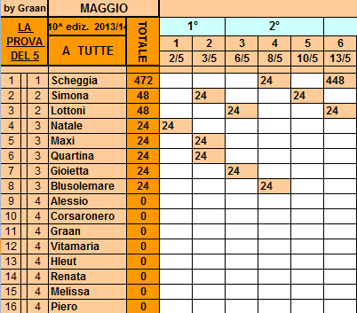 **Classifica**13/05/2014   Tutte100