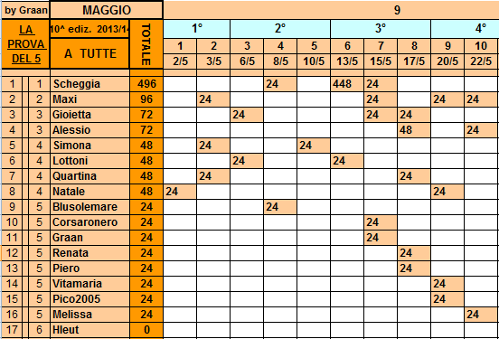 **Classifica**22/05/2014   Tutte104