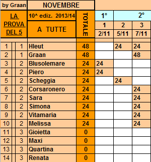 **Classifica**07/11/2013 Tutte24