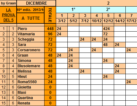 **Classifica**17/12/2013 Tutte41