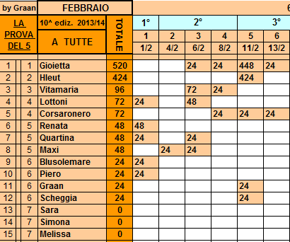 **Classifica**13/02/2013 Tutte60