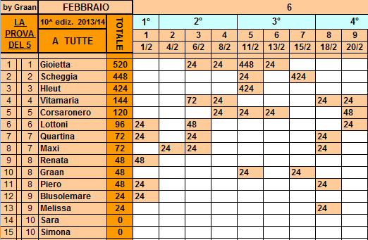 **Classifica**20/02/2014 Tutte63