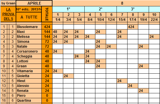 **Classifica**22/04/2014   Tutte90