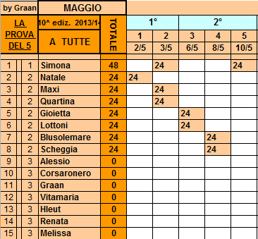 **Classifica**10/05/2014  Tutte99