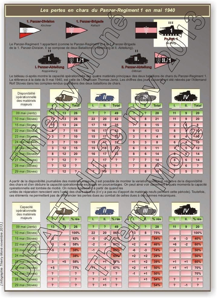 Pertes en panzers de la 1. Panzer-Division, mai 1940 Pertes10