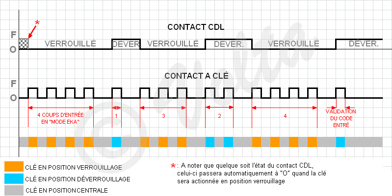 Problèmes récurents et irritables du Pet Chrono11