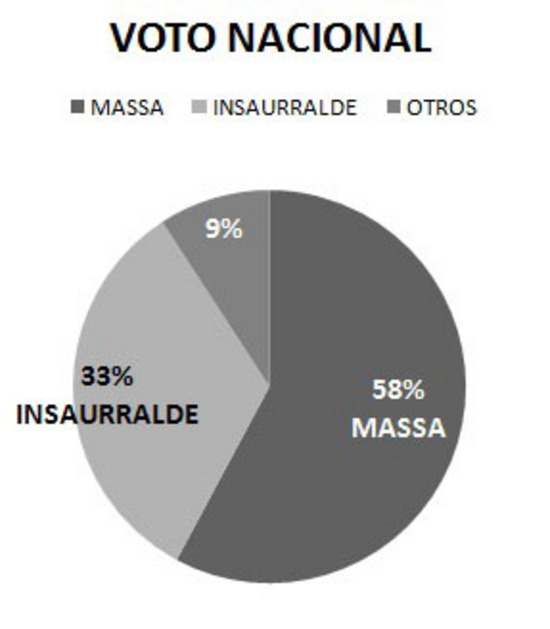 Campana: Imagen positiva de Stella Giroldi superior al 53% no impide que Massa lidere las encuestas. 00310