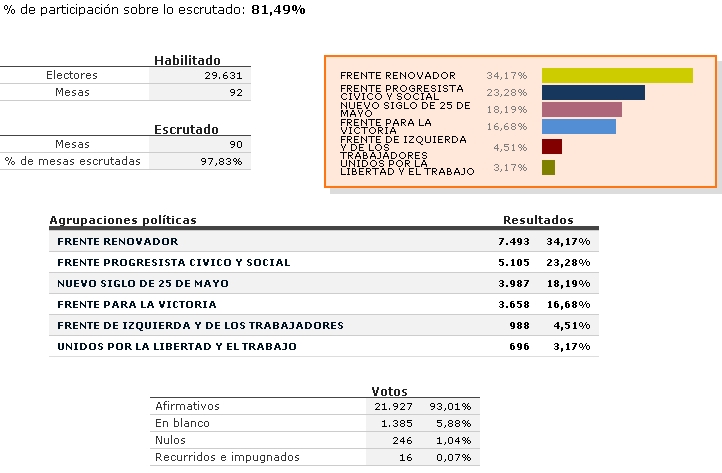 25 de Mayo: Resultados para concejales y consejeros escolares. 25_de_10