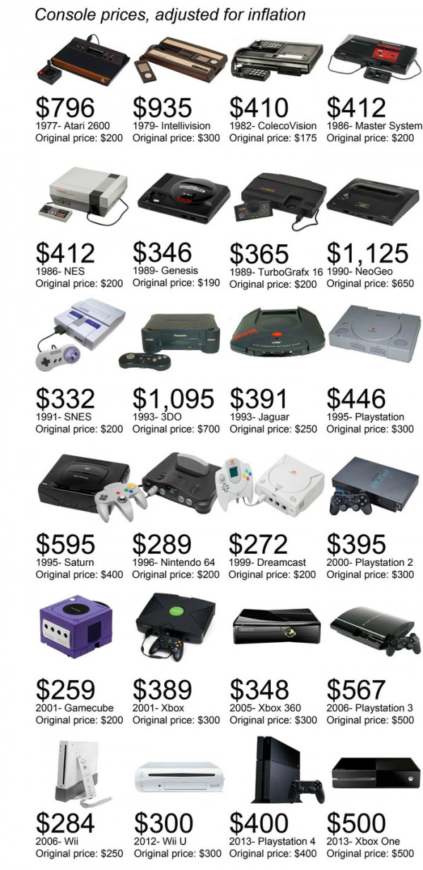 [$$$$] Ce que les consoles nous coûtent depuis 35 ans Prix-c10
